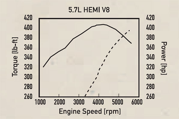 Dodge Chrysler 5 7l Hemi V 8 Engine Specs